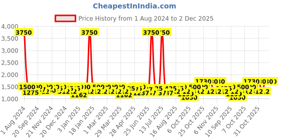 myntra.com SHOWOFF Geometric Printed Windcheater & Water Resistant Bomber Jacket showoff Price History Graph from 1 Aug 2024 to 1 Dec 2025