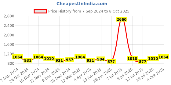 myntra.com SHOWOFF Geometric Yoke Design Kurta showoff Price History Graph from 7 Sep 2024 to 8 Oct 2025