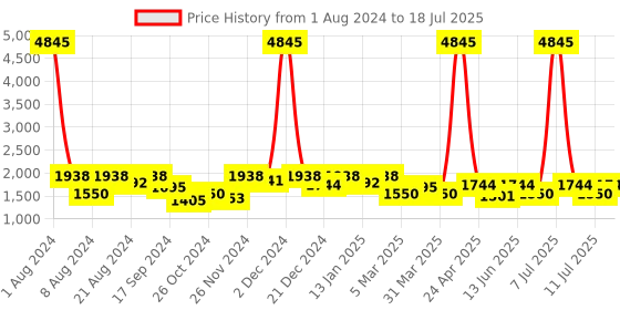 myntra.com SHOWOFF Geometric Yoke Design Mirror Work Kurta showoff Price History Graph from 1 Aug 2024 to 11 Jul 2025