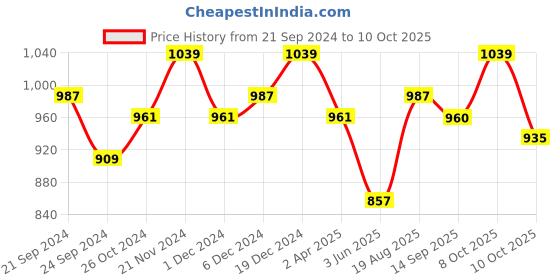 myntra.com SHOWOFF Geometric Yoke Design Thread Work Straight Kurta showoff Price History Graph from 21 Sep 2024 to 10 Oct 2025