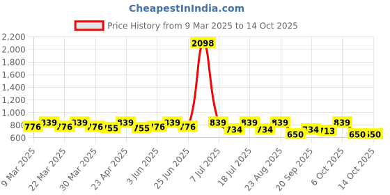 myntra.com SHOWOFF Georgette Top showoff Price History Graph from 9 Mar 2025 to 13 Oct 2025