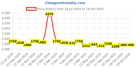 myntra.com SHOWOFF Gotta Patti Kurta with Palazzos & Dupatta showoff Price History Graph from 24 Jul 2024 to 19 Oct 2025