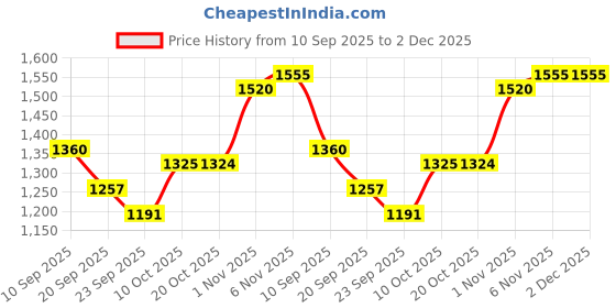 myntra.com SHOWOFF Graphic Print Round Neck Regular Fit Sweatshirt showoff Price History Graph from 10 Sep 2025 to 1 Dec 2025