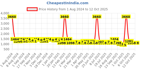 myntra.com SHOWOFF Graphic Printed Cotton Pullover showoff Price History Graph from 1 Aug 2024 to 12 Oct 2025