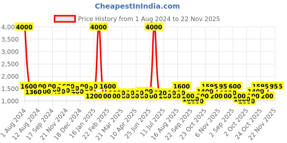 myntra.com SHOWOFF Graphic Printed Cotton Sweatshirt showoff Price History Graph from 1 Aug 2024 to 22 Nov 2025