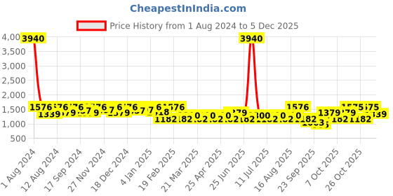 myntra.com SHOWOFF Graphic Printed Cotton Sweatshirt showoff Price History Graph from 1 Aug 2024 to 4 Dec 2025