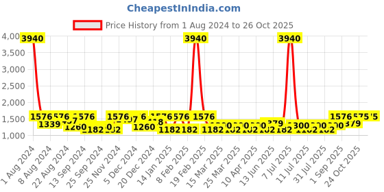 myntra.com SHOWOFF Graphic Printed Cotton Sweatshirt showoff Price History Graph from 1 Aug 2024 to 25 Oct 2025