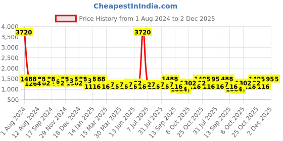 myntra.com SHOWOFF Graphic Printed Cotton Sweatshirt showoff Price History Graph from 1 Aug 2024 to 1 Dec 2025