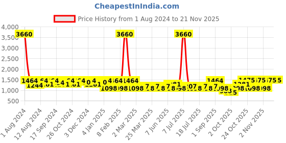 myntra.com SHOWOFF Graphic Printed Cotton Sweatshirt showoff Price History Graph from 1 Aug 2024 to 20 Nov 2025