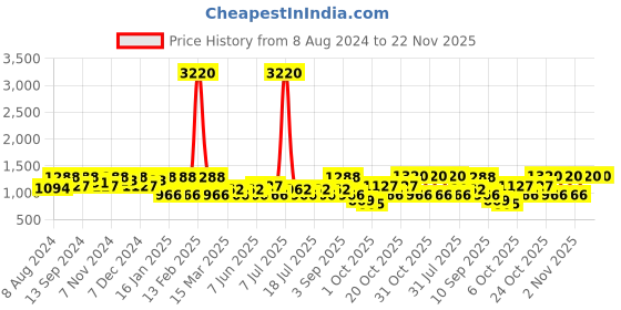 myntra.com SHOWOFF Graphic Printed Cotton Sweatshirt showoff Price History Graph from 8 Aug 2024 to 22 Nov 2025