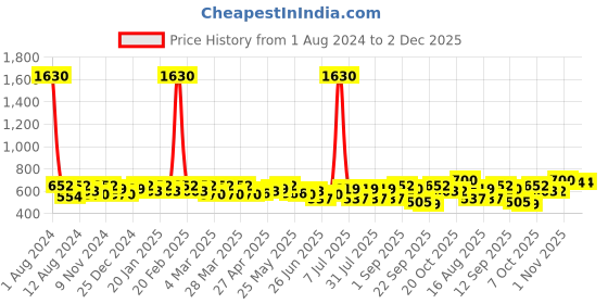 myntra.com SHOWOFF Graphic Printed Drop-Shoulder Sleeves Boxy Fit T-shirt showoff Price History Graph from 1 Aug 2024 to 2 Dec 2025