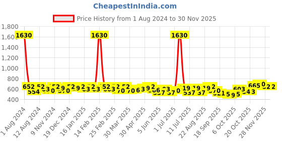 myntra.com SHOWOFF Graphic Printed Drop-Shoulder Sleeves Boxy T-shirt showoff Price History Graph from 1 Aug 2024 to 29 Nov 2025