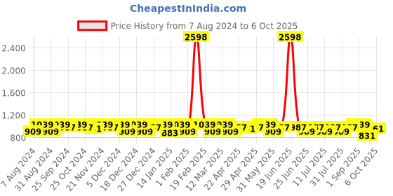 myntra.com SHOWOFF Graphic Printed Pullover showoff Price History Graph from 7 Aug 2024 to 6 Oct 2025