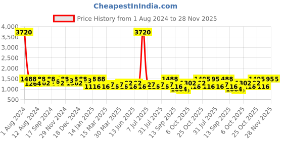 myntra.com SHOWOFF Graphic Printed Round Neck Cotton Pullover showoff Price History Graph from 1 Aug 2024 to 28 Nov 2025