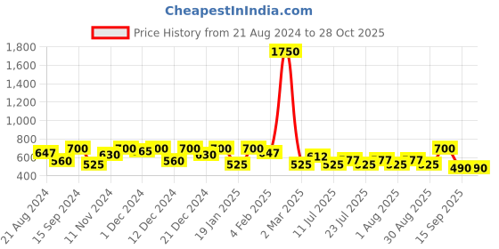 myntra.com SHOWOFF Graphic Printed Slim Fit T-shirt showoff Price History Graph from 21 Aug 2024 to 28 Oct 2025