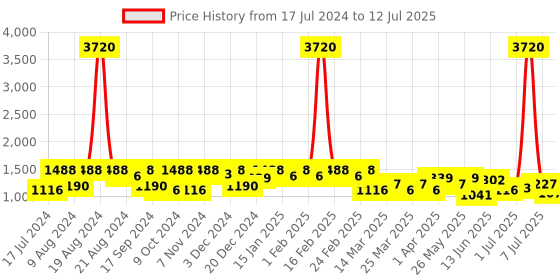 myntra.com SHOWOFF Green & Red Printed Basic Jumpsuit showoff Price History Graph from 17 Jul 2024 to 12 Jul 2025