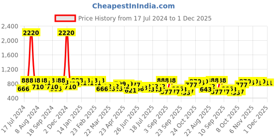 myntra.com SHOWOFF Green & Teal Floral Print Tropical Crepe Cinched Waist Top showoff Price History Graph from 17 Jul 2024 to 1 Dec 2025