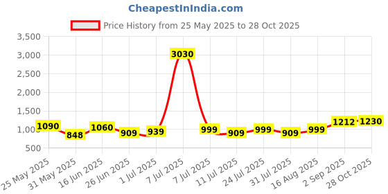 myntra.com SHOWOFF Green & White Geometric Crepe Sheath Dress showoff Price History Graph from 25 May 2025 to 28 Oct 2025