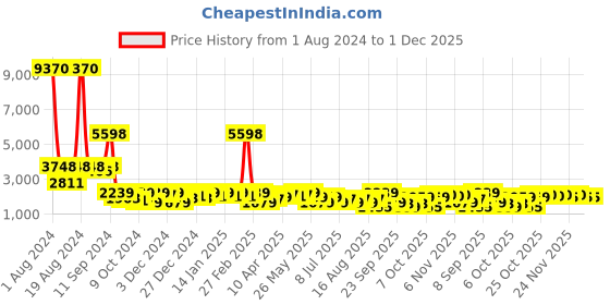 myntra.com SHOWOFF Green Basic Jumpsuit showoff Price History Graph from 1 Aug 2024 to 1 Dec 2025