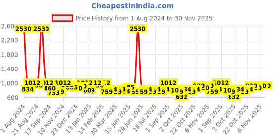 myntra.com SHOWOFF Green Belted Detail Kurta showoff Price History Graph from 1 Aug 2024 to 30 Nov 2025