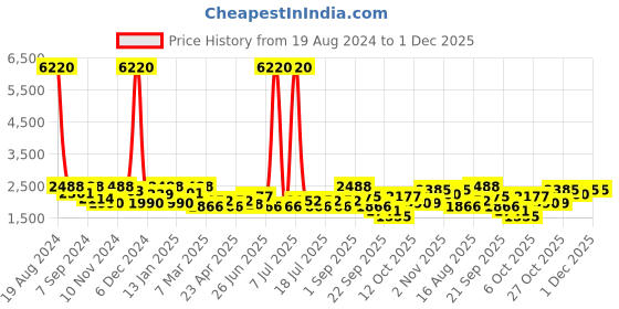 myntra.com SHOWOFF  Green Ethnic Motifs Embroidered Thread Work Indie Prints Anarkali Cotton Kurta showoff Price History Graph from 19 Aug 2024 to 1 Dec 2025