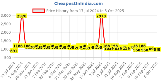 myntra.com SHOWOFF Green Layered A-Line Midi Dress showoff Price History Graph from 17 Jul 2024 to 4 Oct 2025