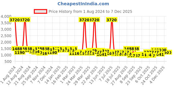 myntra.com SHOWOFF Green Off-Shoulder Basic Cotton Jumpsuit showoff Price History Graph from 1 Aug 2024 to 6 Dec 2025