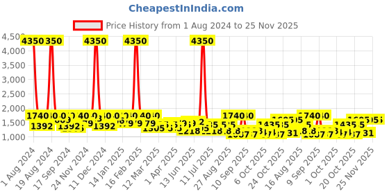 myntra.com SHOWOFF Grey & Black Printed Culotte Jumpsuit showoff Price History Graph from 1 Aug 2024 to 24 Nov 2025