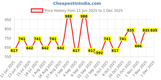 myntra.com SHOWOFF Grey & Off White Print Crepe Empire Top showoff Price History Graph from 11 Jun 2025 to 30 Nov 2025