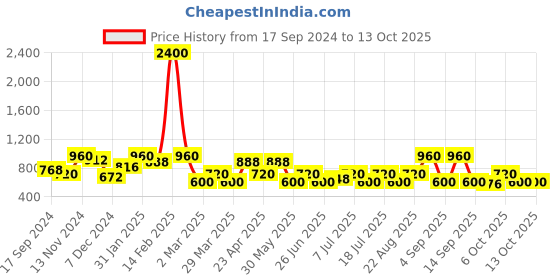 myntra.com SHOWOFF Grey & Peach-Coloured Floral Print Georgette Cinched Waist Top showoff Price History Graph from 17 Sep 2024 to 13 Oct 2025