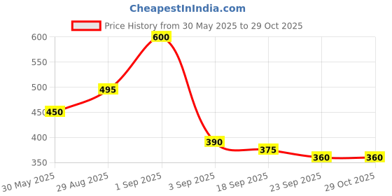 myntra.com SHOWOFF Grey & White Striped Crop Top showoff Price History Graph from 30 May 2025 to 29 Oct 2025