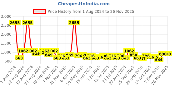 myntra.com SHOWOFF Grey Crepe Shirt Style Crop Top showoff Price History Graph from 1 Aug 2024 to 24 Nov 2025