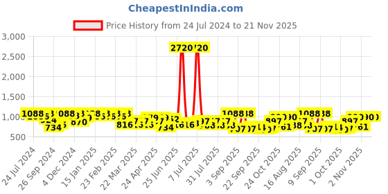 myntra.com SHOWOFF Grey Floral Print Georgette Smocked Cinched Waist Crop Top showoff Price History Graph from 24 Jul 2024 to 21 Nov 2025