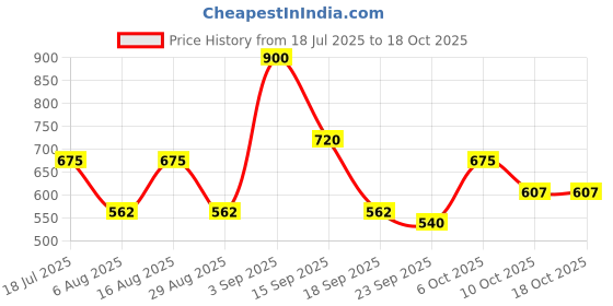 myntra.com SHOWOFF Grey Floral Print One Shoulder Georgette Styled Back Crop Top showoff Price History Graph from 18 Jul 2025 to 18 Oct 2025