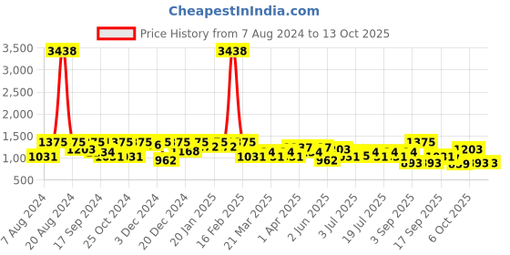 myntra.com SHOWOFF Grey Shawl Neck Basic Jumpsuit showoff Price History Graph from 7 Aug 2024 to 12 Oct 2025