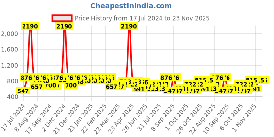 myntra.com SHOWOFF Grey Solid Choker Neck Wrap Crop Top showoff Price History Graph from 17 Jul 2024 to 23 Nov 2025