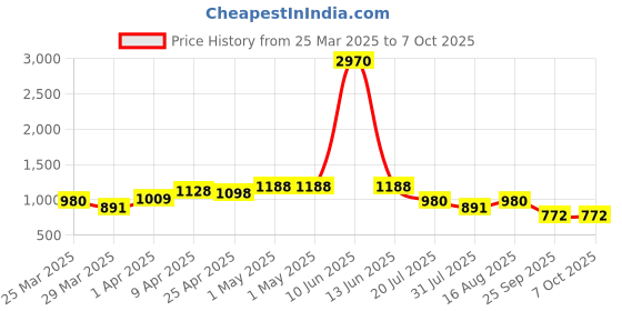 myntra.com SHOWOFF Grey Solid Midi Flared Skirts showoff Price History Graph from 25 Mar 2025 to 4 Oct 2025