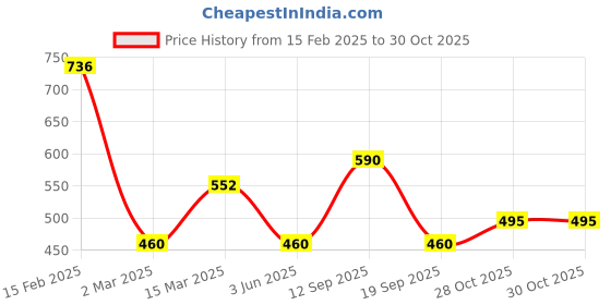 myntra.com SHOWOFF Grey Tie and Dye Print Crop Top showoff Price History Graph from 15 Feb 2025 to 29 Oct 2025