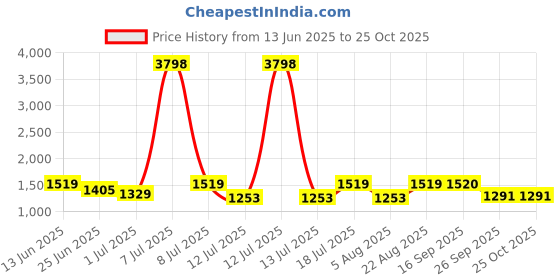 myntra.com SHOWOFF Halter Neck Bodycon Midi Dress showoff Price History Graph from 13 Jun 2025 to 24 Oct 2025