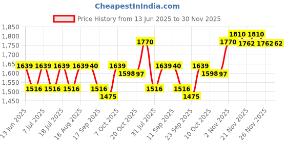 myntra.com SHOWOFF Halter Neck Crop Top With Skirt Co-Ords showoff Price History Graph from 13 Jun 2025 to 30 Nov 2025