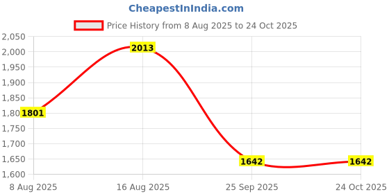 myntra.com SHOWOFF Halter Neck Fit & Flare Maxi Dress showoff Price History Graph from 8 Aug 2025 to 24 Oct 2025