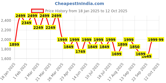 myntra.com SHOWOFF Halter Neck Sleeveless Top With Skirt With Belt showoff Price History Graph from 18 Jan 2025 to 12 Oct 2025