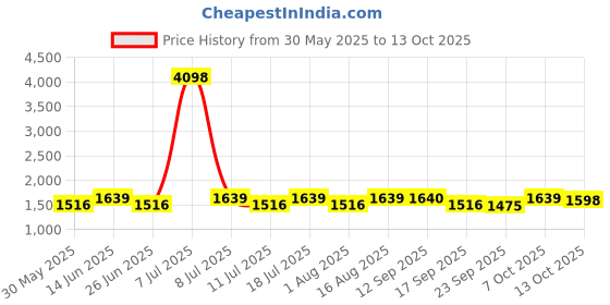 myntra.com SHOWOFF Halter Neck Top With Skirts Co-Ords showoff Price History Graph from 30 May 2025 to 13 Oct 2025