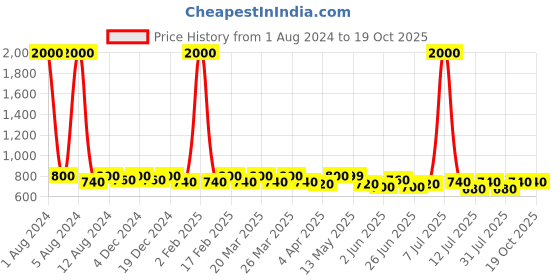 myntra.com SHOWOFF High Neck Acrylic Fitted Top With Attached Chain showoff Price History Graph from 1 Aug 2024 to 19 Oct 2025