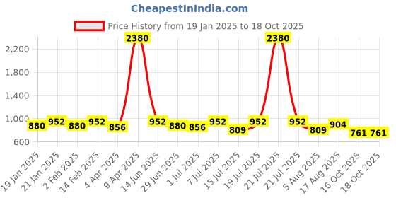 myntra.com SHOWOFF High Neck Acrylic Full Sleeves Top showoff Price History Graph from 19 Jan 2025 to 18 Oct 2025