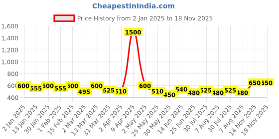 myntra.com SHOWOFF High Neck Cut Out Top showoff Price History Graph from 2 Jan 2025 to 17 Nov 2025