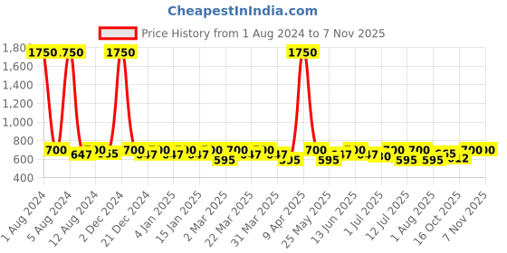 myntra.com SHOWOFF High Neck Fitted Top showoff Price History Graph from 1 Aug 2024 to 6 Nov 2025