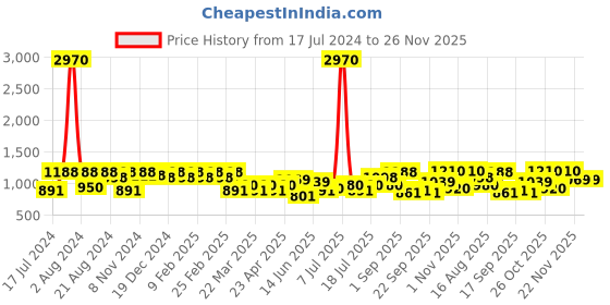 myntra.com SHOWOFF High Neck Geometric Printed Monochrome A-Line Dress showoff Price History Graph from 17 Jul 2024 to 25 Nov 2025