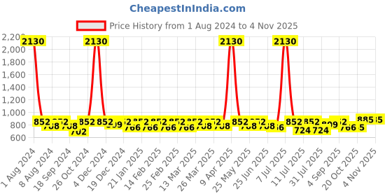 myntra.com SHOWOFF High Neck Long Sleeves Cut-Out Detail Fitted Top showoff Price History Graph from 1 Aug 2024 to 2 Nov 2025