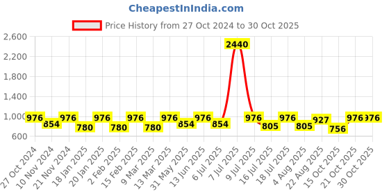 myntra.com SHOWOFF High Neck Long Sleeves Fitted Top showoff Price History Graph from 27 Oct 2024 to 30 Oct 2025